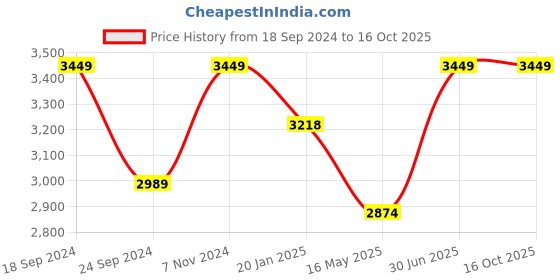 tatacliq.com Red Tape 30 L Black Large Laptop Backpack red tape Price History Graph from 18 Sep 2024 to 15 Oct 2025