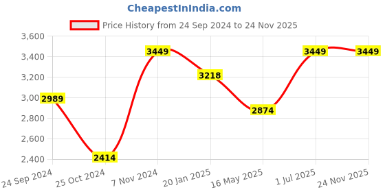 tatacliq.com Red Tape 30 Navy Large Laptop Backpack red tape Price History Graph from 24 Sep 2024 to 23 Nov 2025