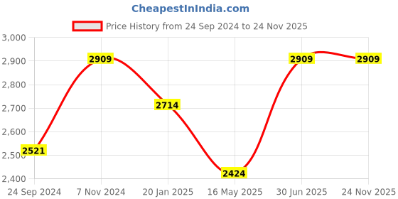 tatacliq.com Red Tape 32 Grey Large Laptop Backpack red tape Price History Graph from 24 Sep 2024 to 24 Nov 2025
