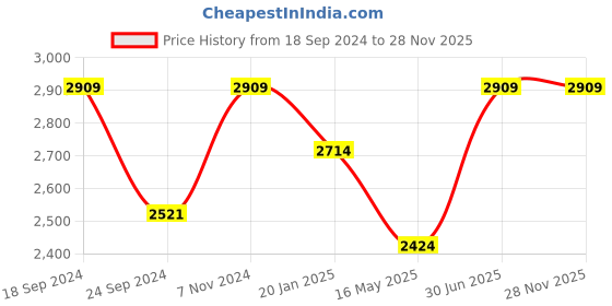 tatacliq.com Red Tape 36 L Black Large Laptop Backpack red tape Price History Graph from 18 Sep 2024 to 27 Nov 2025