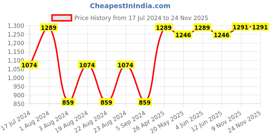 tatacliq.com Red Tape Airforce Blue Regular Fit Joggers red tape Price History Graph from 17 Jul 2024 to 23 Nov 2025