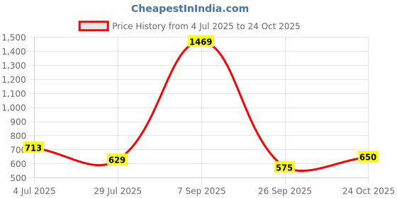 tatacliq.com Red Tape Aqua Blue Regular Fit Polo T-Shirt red tape Price History Graph from 4 Jul 2025 to 24 Oct 2025
