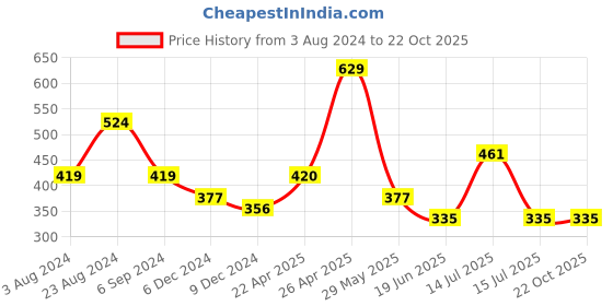 tatacliq.com Red Tape Aqua Round Neck Sports T-Shirt red tape Price History Graph from 3 Aug 2024 to 22 Oct 2025