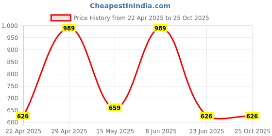 tatacliq.com Red Tape Army Green Regular Fit Checks Shirt red tape Price History Graph from 22 Apr 2025 to 25 Oct 2025