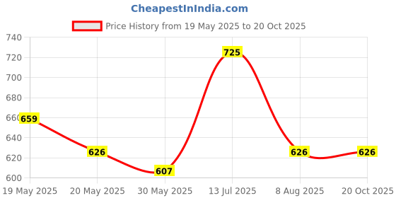 tatacliq.com Red Tape Army Green Regular Fit Checks Shirt red tape Price History Graph from 19 May 2025 to 19 Oct 2025
