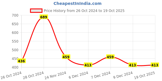 tatacliq.com Red Tape Army Green Regular Fit Sports T-Shirt red tape Price History Graph from 26 Oct 2024 to 18 Oct 2025