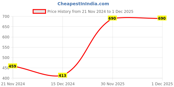 tatacliq.com Red Tape Army Green Regular Fit Sports T-Shirt red tape Price History Graph from 21 Nov 2024 to 30 Nov 2025