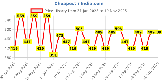 tatacliq.com Red Tape Army Green Regular Fit Sports T-Shirt red tape Price History Graph from 31 Jan 2025 to 18 Nov 2025