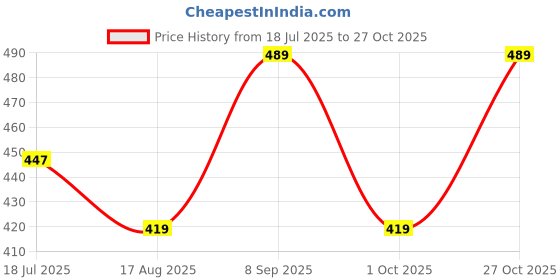 tatacliq.com Red Tape Army Green Regular Fit Sports T-Shirt red tape Price History Graph from 18 Jul 2025 to 27 Oct 2025