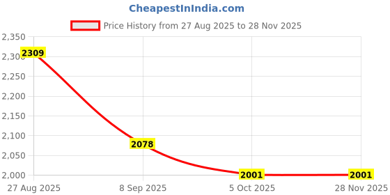 tatacliq.com Red Tape Athleisure Men's Grey Walking Shoes red tape Price History Graph from 27 Aug 2025 to 27 Nov 2025