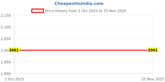 tatacliq.com Red Tape Athleisure Men's Grey Walking Shoes red tape Price History Graph from 2 Oct 2025 to 24 Nov 2025