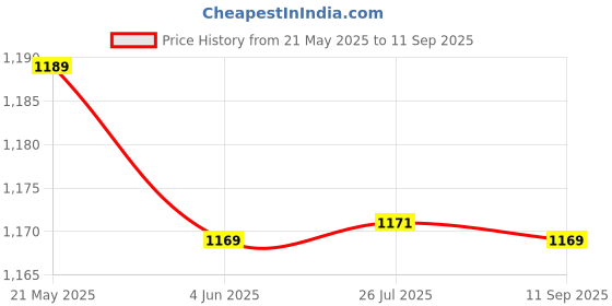 tatacliq.com Red Tape Beige Cotton Loose Fit Striped Shirt red tape Price History Graph from 21 May 2025 to 11 Sep 2025