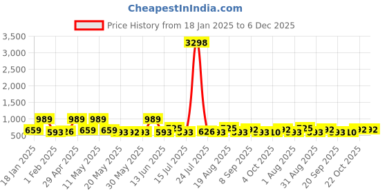 tatacliq.com Red Tape Beige Cotton Polyblend Checks Regular Fit Casual Shirt red tape Price History Graph from 18 Jan 2025 to 5 Dec 2025