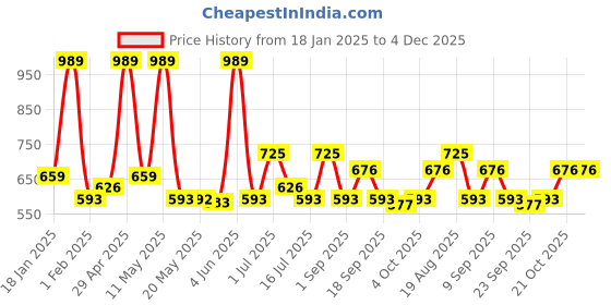 tatacliq.com Red Tape Beige Cotton Polyblend Checks Regular Fit Casual Shirt red tape Price History Graph from 18 Jan 2025 to 4 Dec 2025
