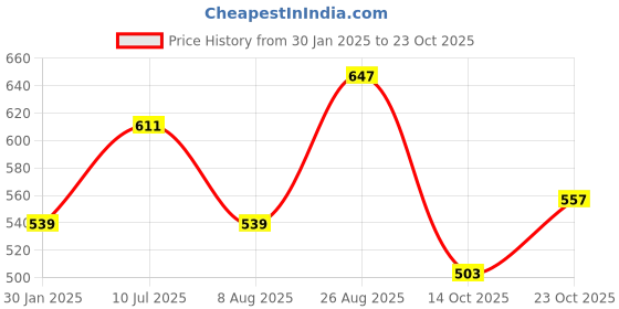 tatacliq.com Red Tape Beige Cotton Regular Fit Polo T-Shirt red tape Price History Graph from 30 Jan 2025 to 23 Oct 2025