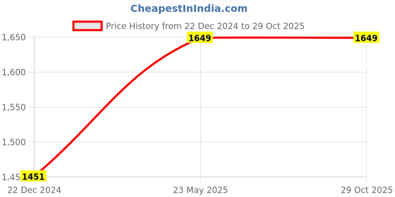 tatacliq.com Red Tape Beige Full Sleeves High Neck Jacket red tape Price History Graph from 22 Dec 2024 to 29 Oct 2025