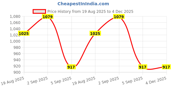 tatacliq.com Red Tape Beige Loose Fit Printed Sweatshirt red tape Price History Graph from 19 Aug 2025 to 4 Dec 2025