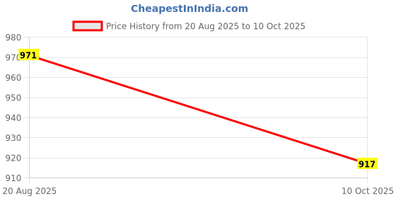 tatacliq.com Red Tape Beige Loose Fit Printed Sweatshirt red tape Price History Graph from 20 Aug 2025 to 10 Oct 2025