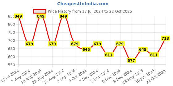 tatacliq.com Red Tape Beige Melange Regular Fit Polo T-Shirt red tape Price History Graph from 17 Jul 2024 to 22 Oct 2025