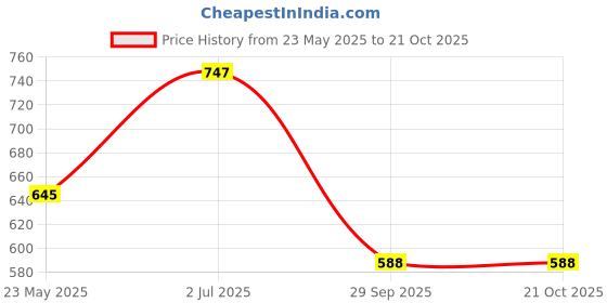 tatacliq.com Red Tape Beige Melange Regular Fit Polo T-Shirt red tape Price History Graph from 23 May 2025 to 21 Oct 2025