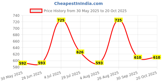 tatacliq.com Red Tape Beige Poly Cotton Regular fit Stripes Casual Shirt red tape Price History Graph from 30 May 2025 to 20 Oct 2025