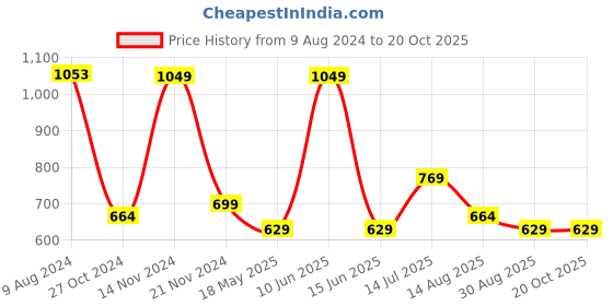tatacliq.com Red Tape Beige Regular Fit Check Shirt red tape Price History Graph from 9 Aug 2024 to 20 Oct 2025