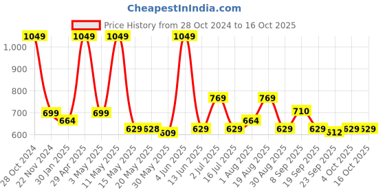 tatacliq.com Red Tape Beige Regular Fit Check Shirt red tape Price History Graph from 28 Oct 2024 to 16 Oct 2025