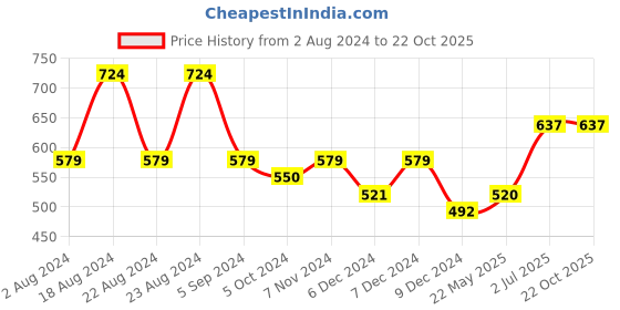 tatacliq.com Red Tape Beige Regular Fit Cotton Polo T-Shirt red tape Price History Graph from 2 Aug 2024 to 21 Oct 2025