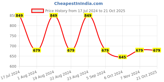 tatacliq.com Red Tape Beige Regular Fit Cotton Shirt red tape Price History Graph from 17 Jul 2024 to 20 Oct 2025