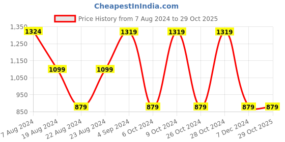tatacliq.com Red Tape Beige Regular Fit Embroidered Sweatshirt red tape Price History Graph from 7 Aug 2024 to 29 Oct 2025
