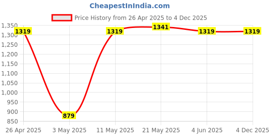 tatacliq.com Red Tape Beige Regular Fit Embroidered Sweatshirt red tape Price History Graph from 26 Apr 2025 to 4 Dec 2025