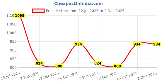 tatacliq.com Red Tape Beige Regular Fit Graphic Hoodie red tape Price History Graph from 12 Jul 2025 to 2 Dec 2025