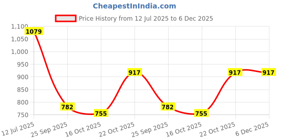 tatacliq.com Red Tape Beige Regular Fit Graphic Hoodie red tape Price History Graph from 12 Jul 2025 to 5 Dec 2025