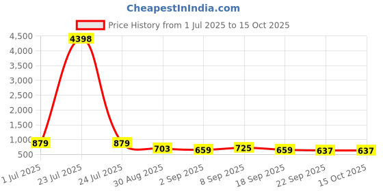 tatacliq.com Red Tape Beige Regular Fit Graphic Sweatshirt red tape Price History Graph from 1 Jul 2025 to 15 Oct 2025