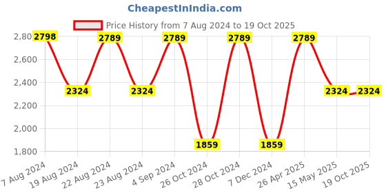 tatacliq.com Red Tape Beige Regular Fit Jacket red tape Price History Graph from 7 Aug 2024 to 17 Oct 2025