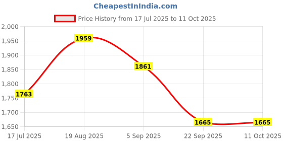 tatacliq.com Red Tape Beige Regular Fit Jacket red tape Price History Graph from 17 Jul 2025 to 11 Oct 2025