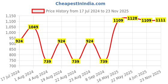 tatacliq.com Red Tape Beige Regular Fit Joggers red tape Price History Graph from 17 Jul 2024 to 23 Nov 2025