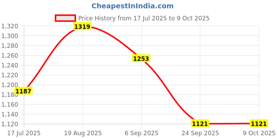 tatacliq.com Red Tape Beige Regular Fit Printed Sweater red tape Price History Graph from 17 Jul 2025 to 8 Oct 2025