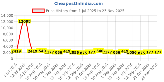 tatacliq.com Red Tape Beige Regular Fit Quilted Jacket red tape Price History Graph from 1 Jul 2025 to 22 Nov 2025