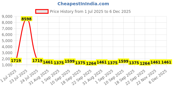 tatacliq.com Red Tape Beige Regular Fit Quilted Jacket red tape Price History Graph from 1 Jul 2025 to 5 Dec 2025