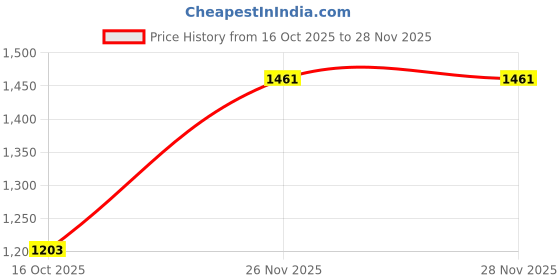 tatacliq.com Red Tape Beige Regular Fit Quilted Jacket red tape Price History Graph from 16 Oct 2025 to 27 Nov 2025