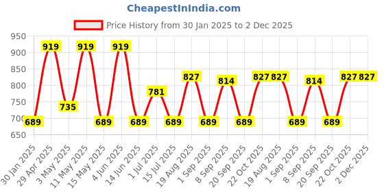 tatacliq.com Red Tape Beige Regular Fit Shirt red tape Price History Graph from 30 Jan 2025 to 2 Dec 2025