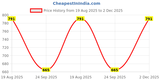 tatacliq.com Red Tape Beige Regular Fit Shirt red tape Price History Graph from 19 Aug 2025 to 2 Dec 2025