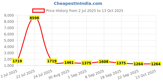 tatacliq.com Red Tape Beige Regular Fit Solid Jacket red tape Price History Graph from 2 Jul 2025 to 13 Oct 2025