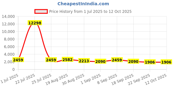 tatacliq.com Red Tape Beige Regular Fit Solid Jacket red tape Price History Graph from 1 Jul 2025 to 11 Oct 2025
