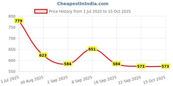 tatacliq.com Red Tape Beige Regular Fit Solid Sweatshirt red tape Price History Graph from 1 Jul 2025 to 15 Oct 2025