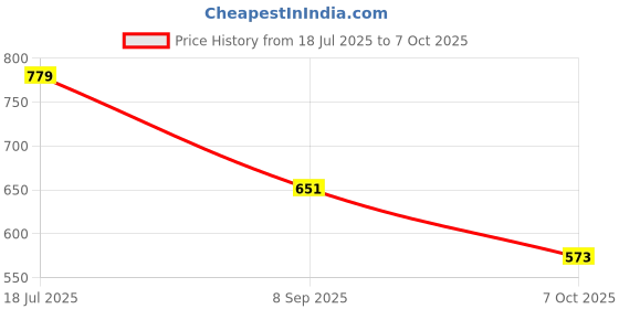 tatacliq.com Red Tape Beige Regular Fit Solid Sweatshirt red tape Price History Graph from 18 Jul 2025 to 7 Oct 2025