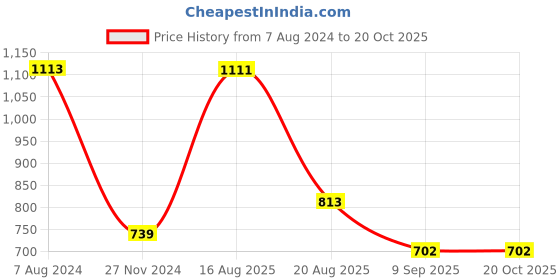 tatacliq.com Red Tape Beige Regular Fit Striped Shirt red tape Price History Graph from 7 Aug 2024 to 20 Oct 2025