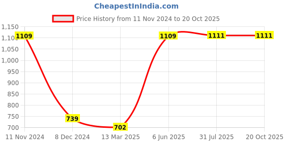 tatacliq.com Red Tape Beige Regular Fit Striped Shirt red tape Price History Graph from 11 Nov 2024 to 20 Oct 2025