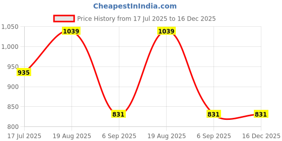 tatacliq.com Red Tape Beige Regular Fit Sweater red tape Price History Graph from 17 Jul 2025 to 16 Dec 2025